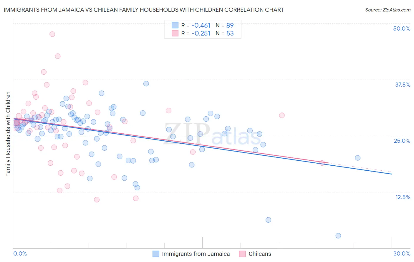 Immigrants from Jamaica vs Chilean Family Households with Children