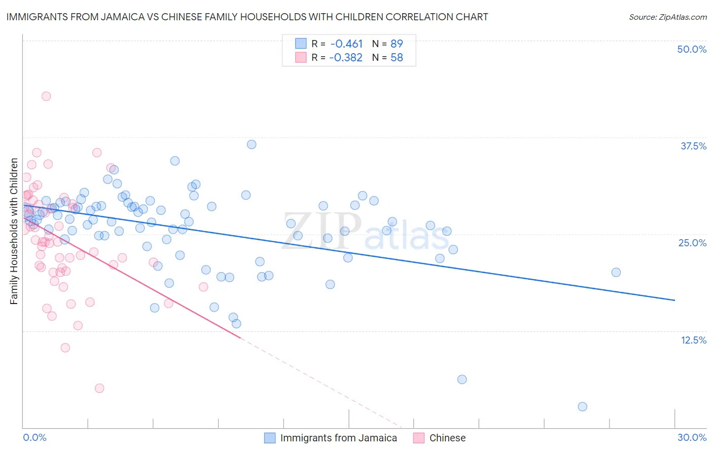 Immigrants from Jamaica vs Chinese Family Households with Children