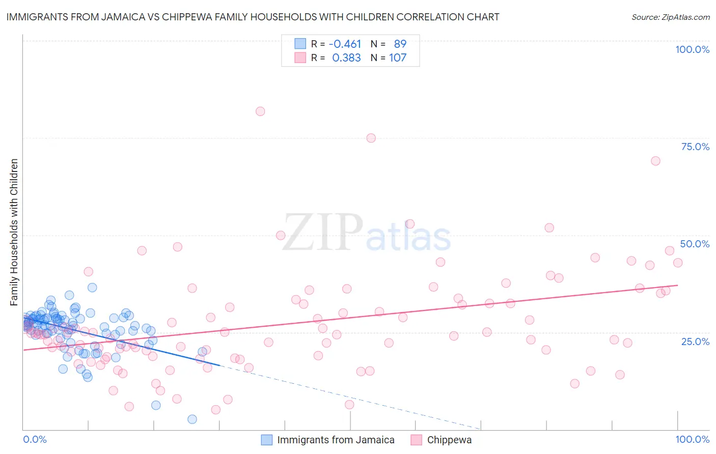 Immigrants from Jamaica vs Chippewa Family Households with Children