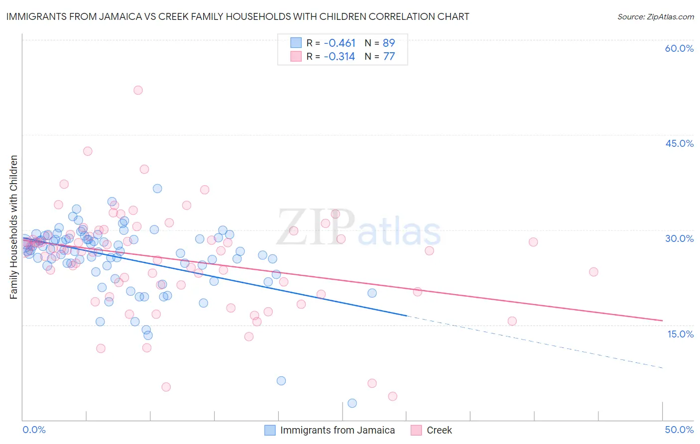 Immigrants from Jamaica vs Creek Family Households with Children