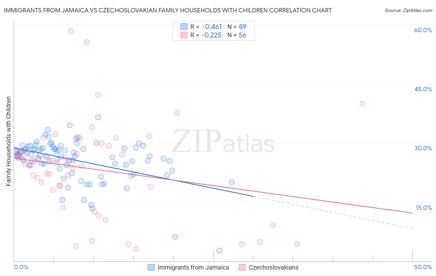 Immigrants from Jamaica vs Czechoslovakian Family Households with Children