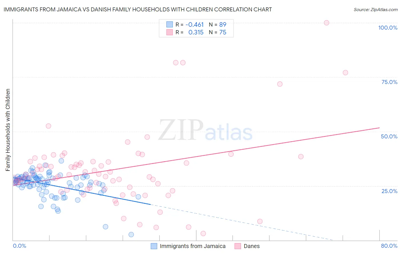 Immigrants from Jamaica vs Danish Family Households with Children