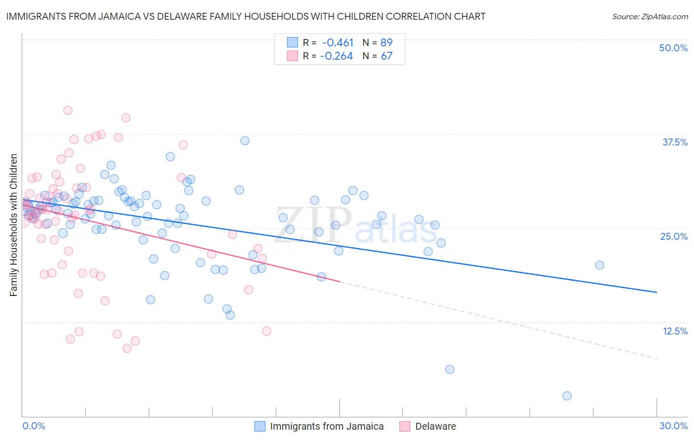 Immigrants from Jamaica vs Delaware Family Households with Children