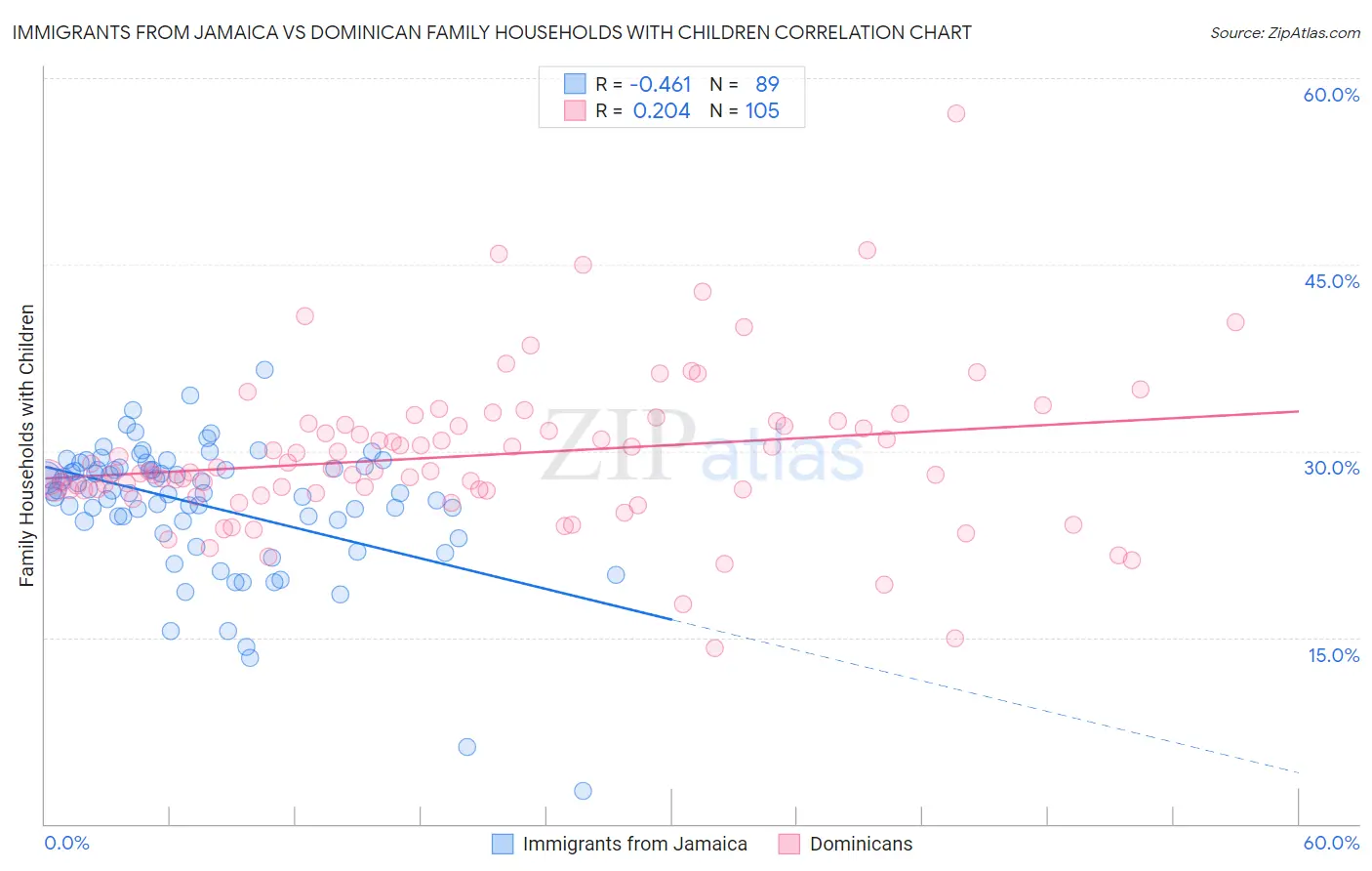 Immigrants from Jamaica vs Dominican Family Households with Children