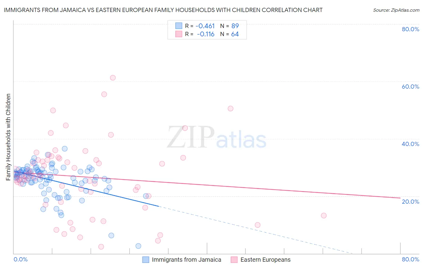 Immigrants from Jamaica vs Eastern European Family Households with Children