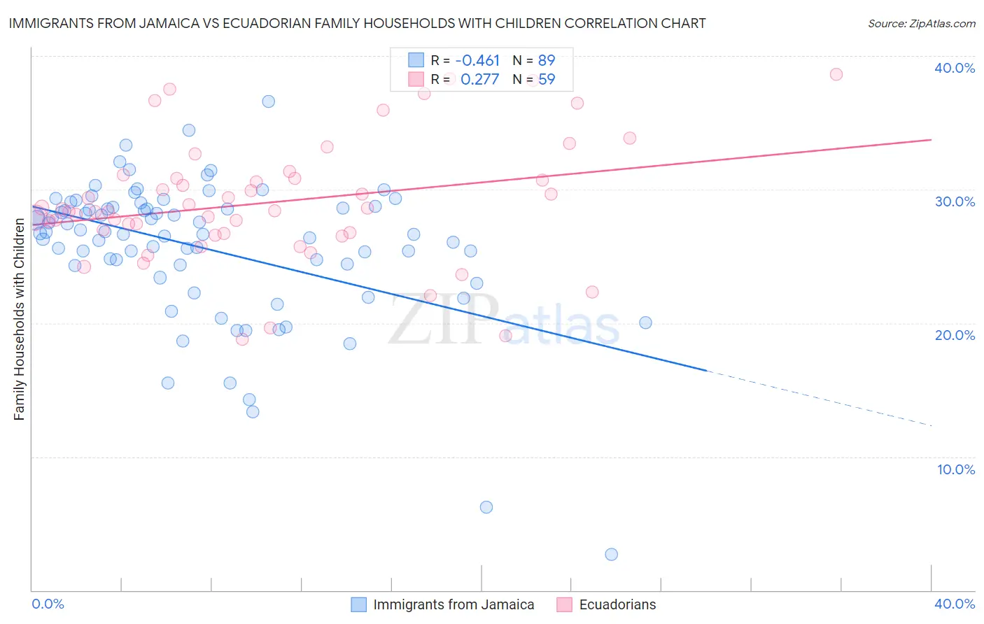 Immigrants from Jamaica vs Ecuadorian Family Households with Children