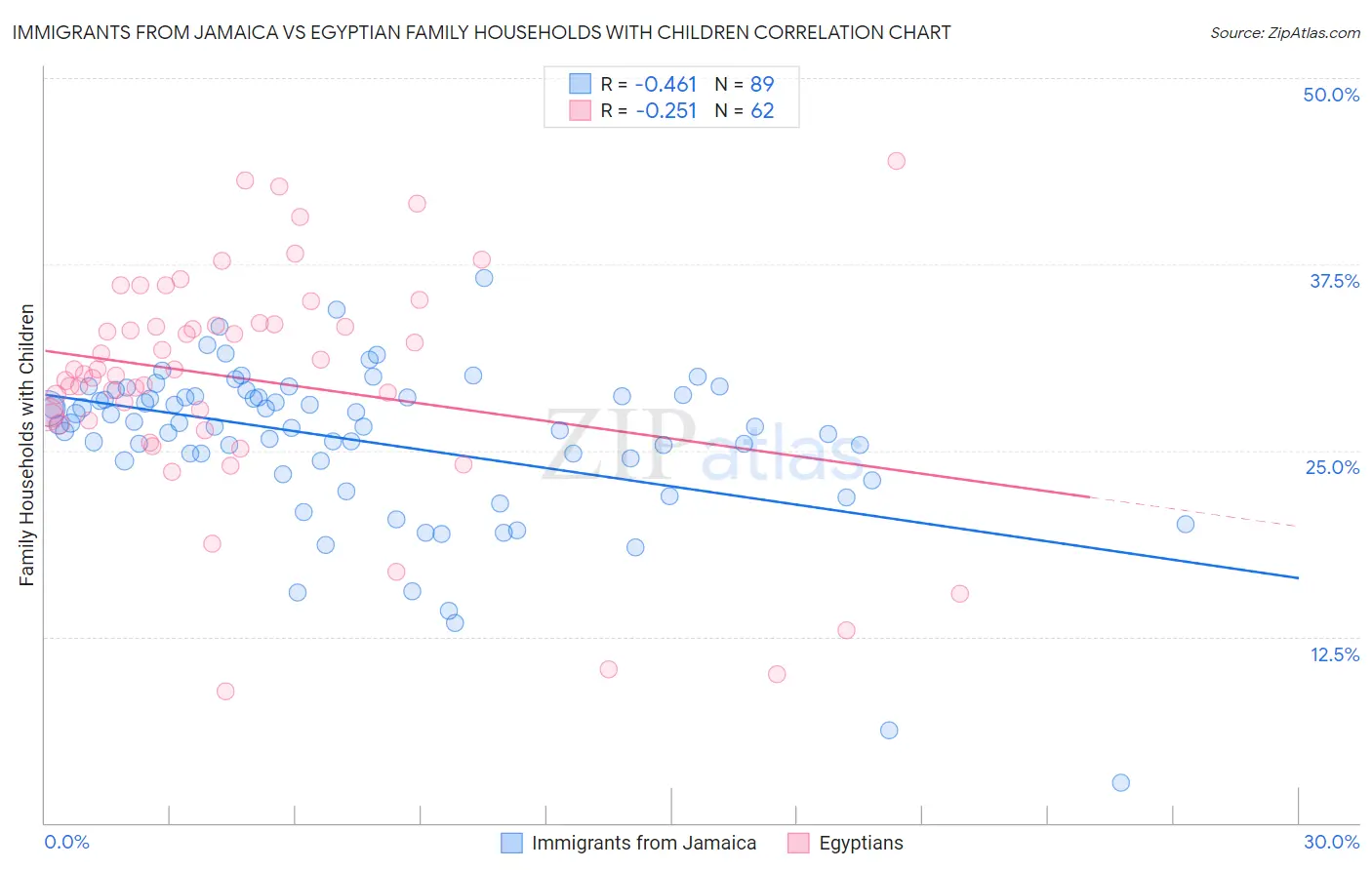 Immigrants from Jamaica vs Egyptian Family Households with Children