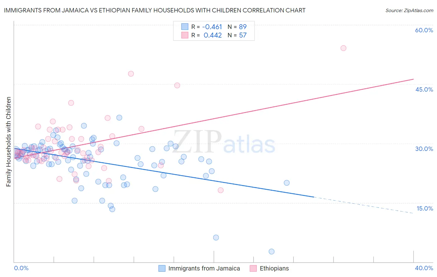 Immigrants from Jamaica vs Ethiopian Family Households with Children