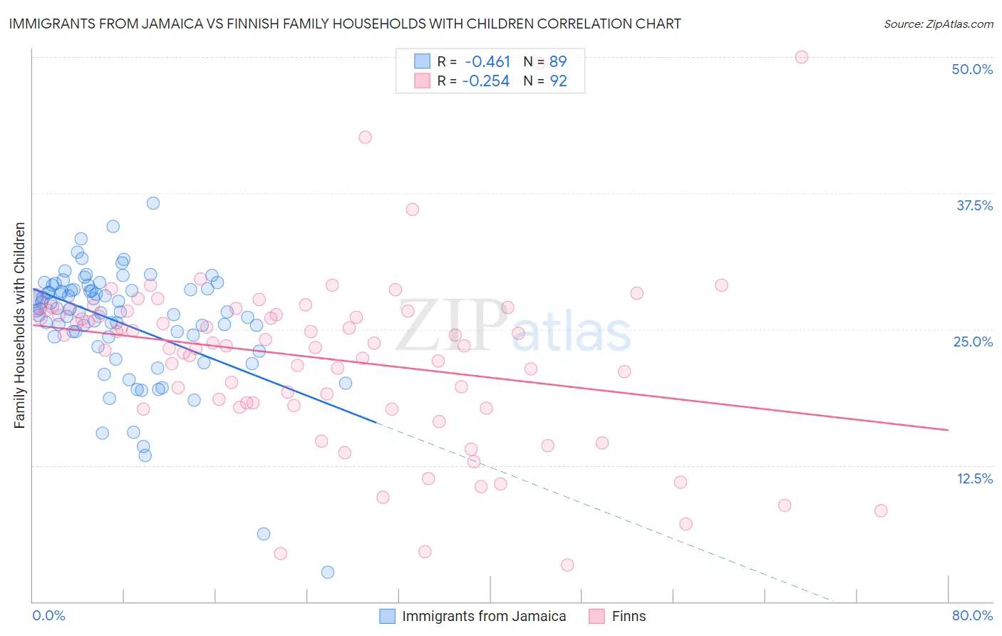 Immigrants from Jamaica vs Finnish Family Households with Children