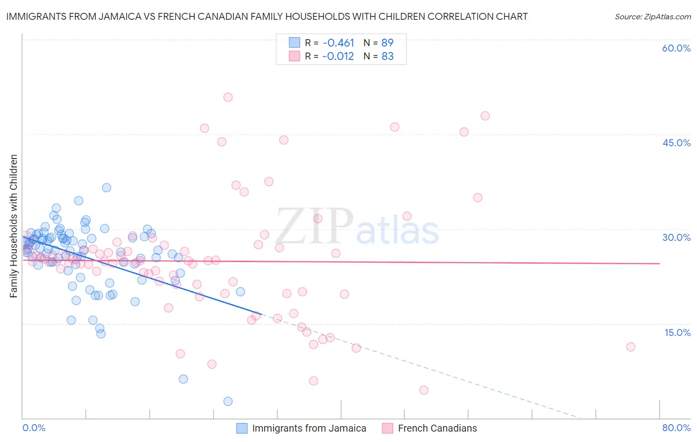 Immigrants from Jamaica vs French Canadian Family Households with Children