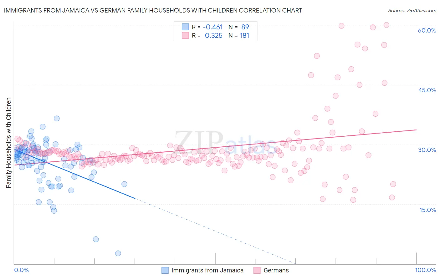 Immigrants from Jamaica vs German Family Households with Children