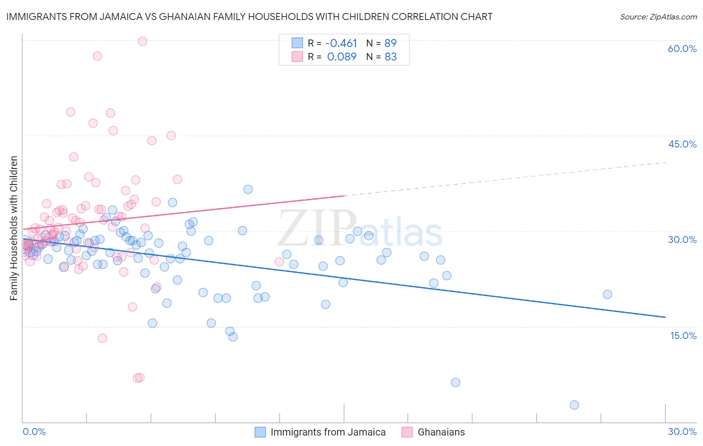 Immigrants from Jamaica vs Ghanaian Family Households with Children