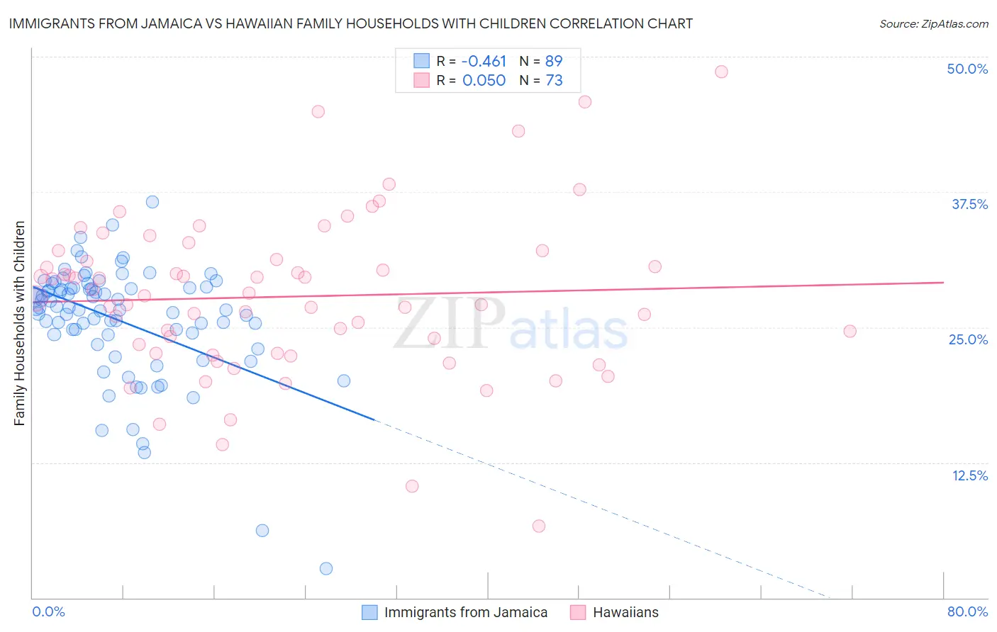 Immigrants from Jamaica vs Hawaiian Family Households with Children