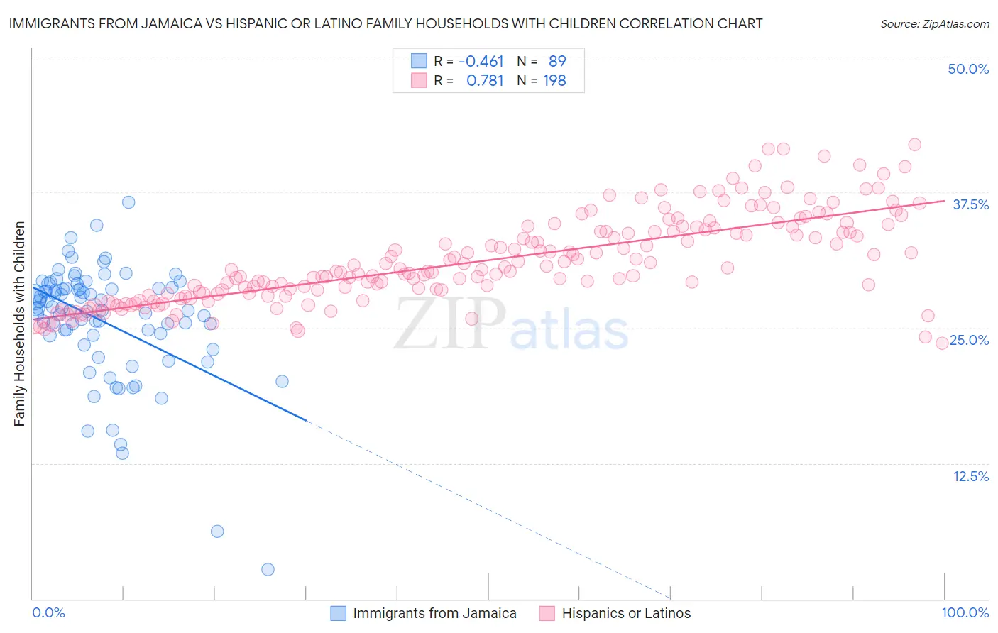 Immigrants from Jamaica vs Hispanic or Latino Family Households with Children