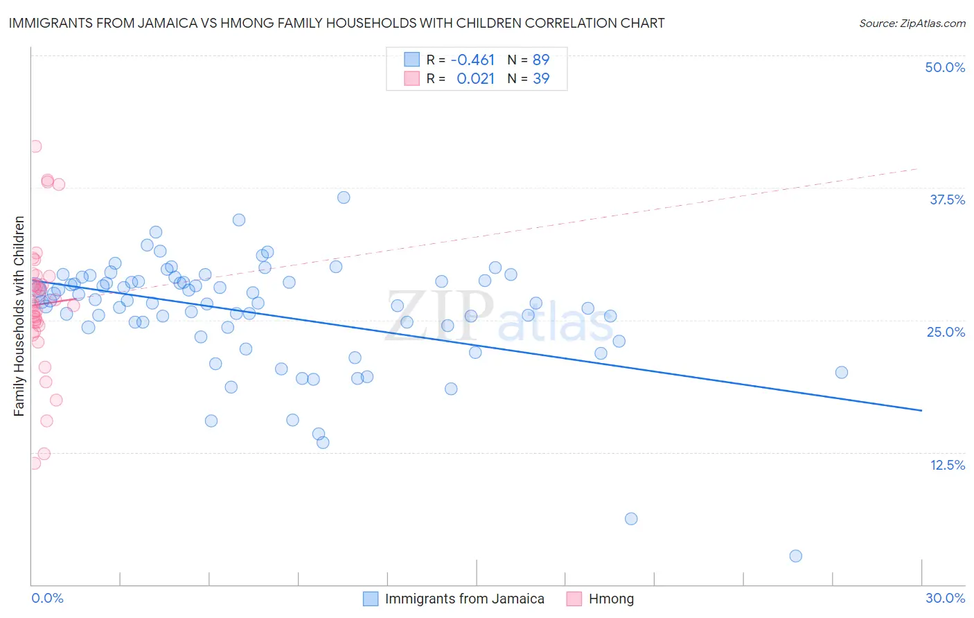 Immigrants from Jamaica vs Hmong Family Households with Children