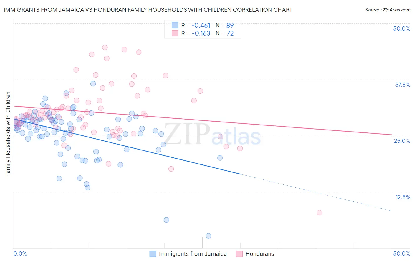 Immigrants from Jamaica vs Honduran Family Households with Children