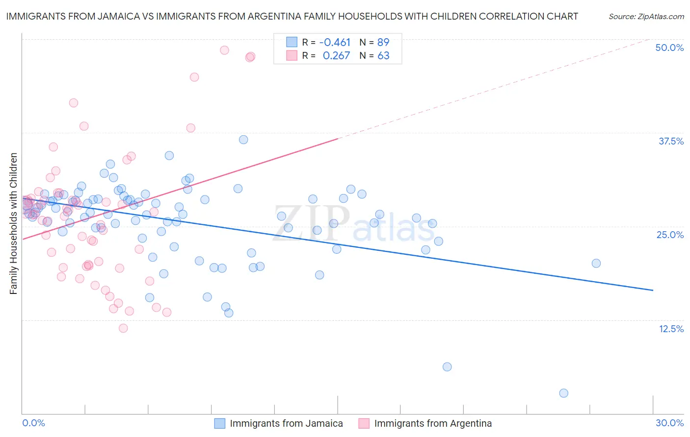 Immigrants from Jamaica vs Immigrants from Argentina Family Households with Children