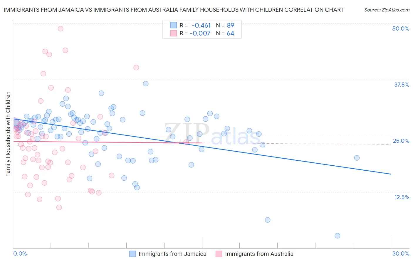 Immigrants from Jamaica vs Immigrants from Australia Family Households with Children