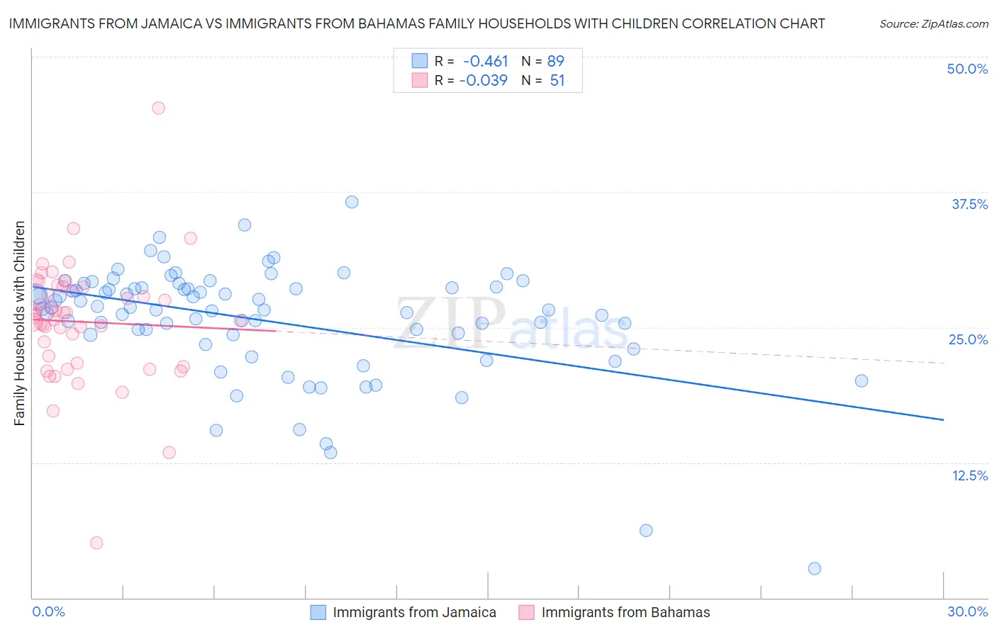 Immigrants from Jamaica vs Immigrants from Bahamas Family Households with Children