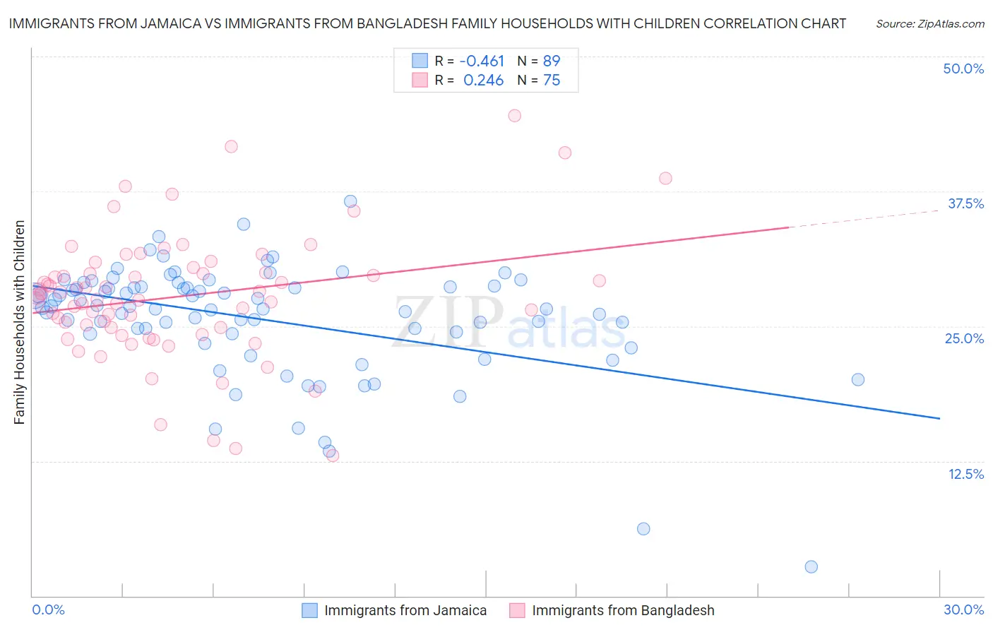 Immigrants from Jamaica vs Immigrants from Bangladesh Family Households with Children