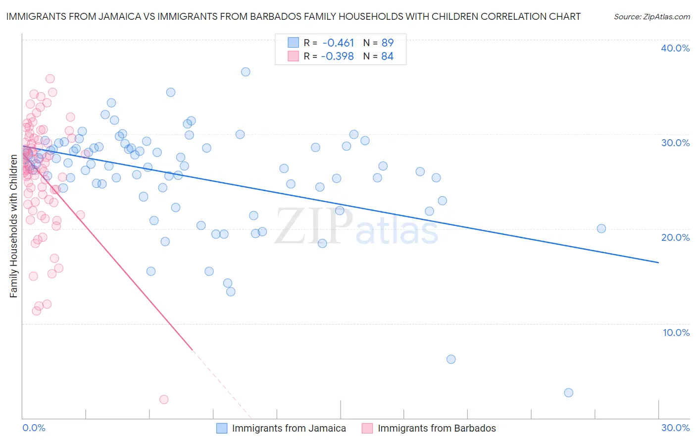 Immigrants from Jamaica vs Immigrants from Barbados Family Households with Children