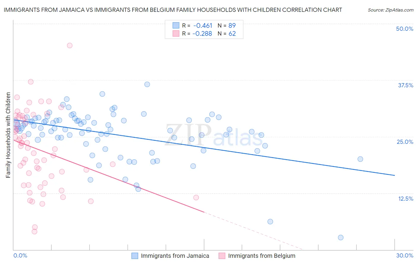Immigrants from Jamaica vs Immigrants from Belgium Family Households with Children