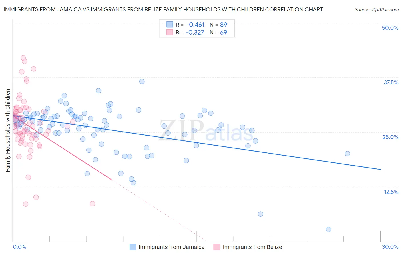 Immigrants from Jamaica vs Immigrants from Belize Family Households with Children
