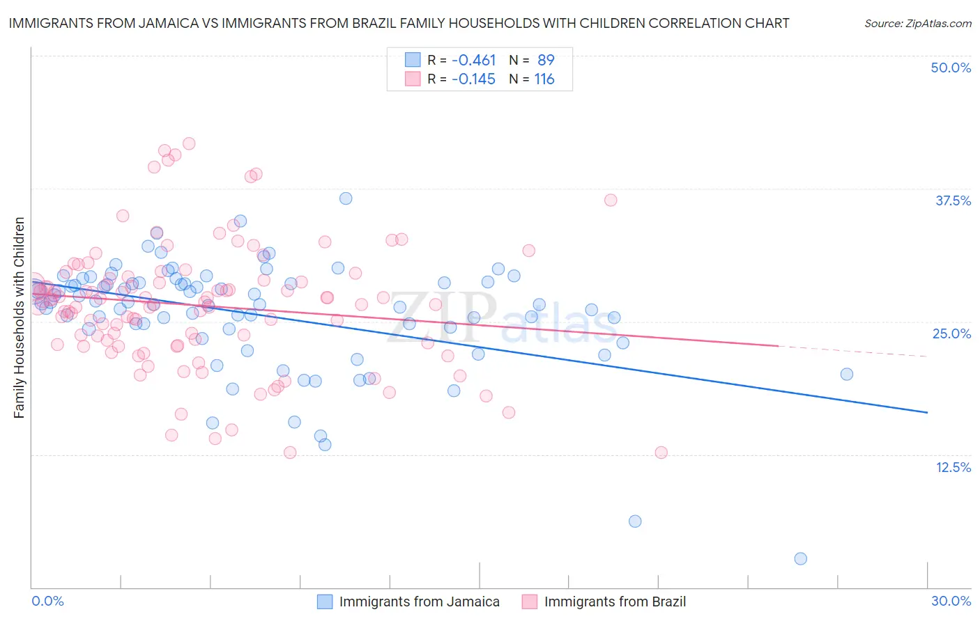 Immigrants from Jamaica vs Immigrants from Brazil Family Households with Children