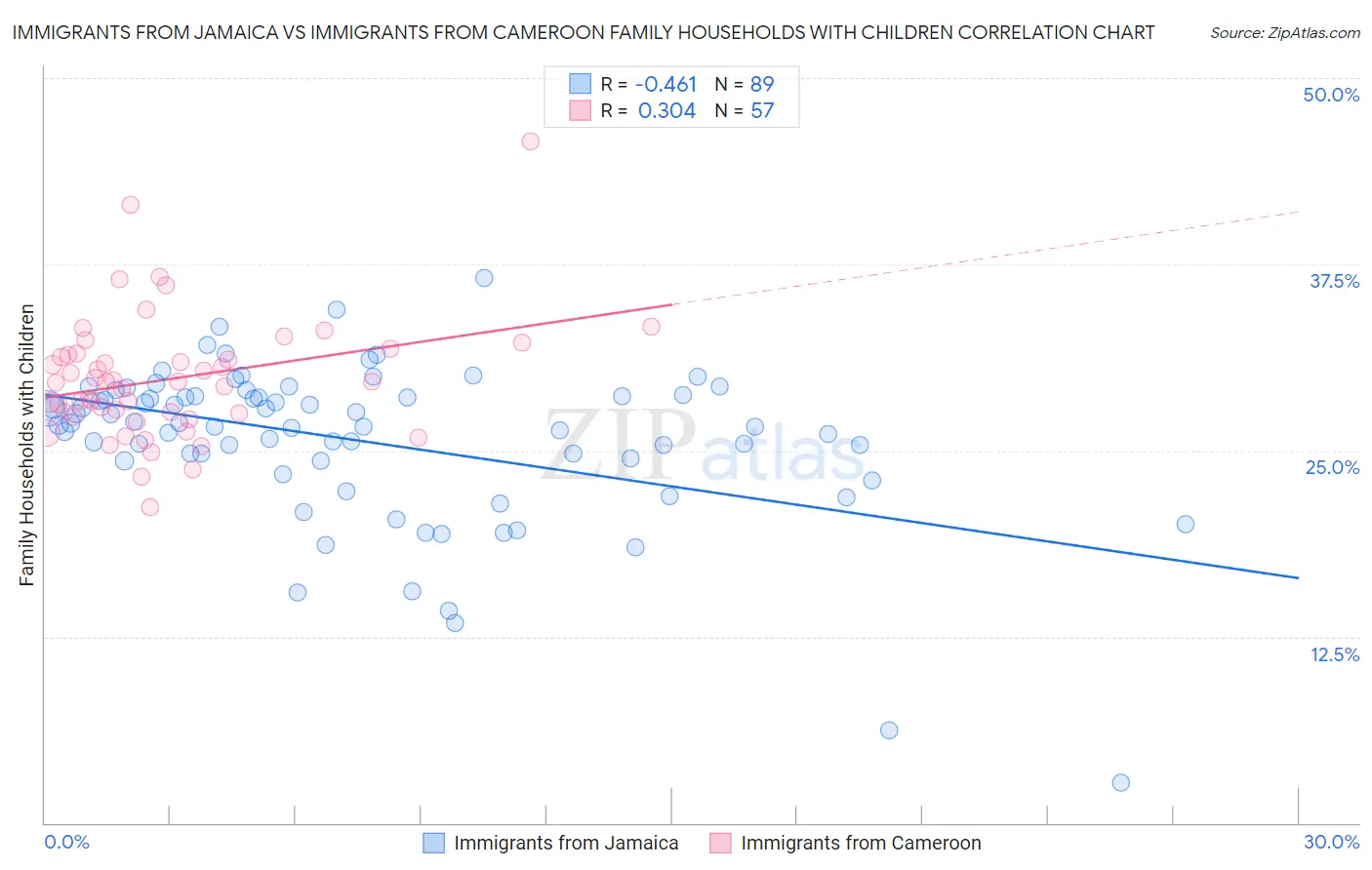 Immigrants from Jamaica vs Immigrants from Cameroon Family Households with Children