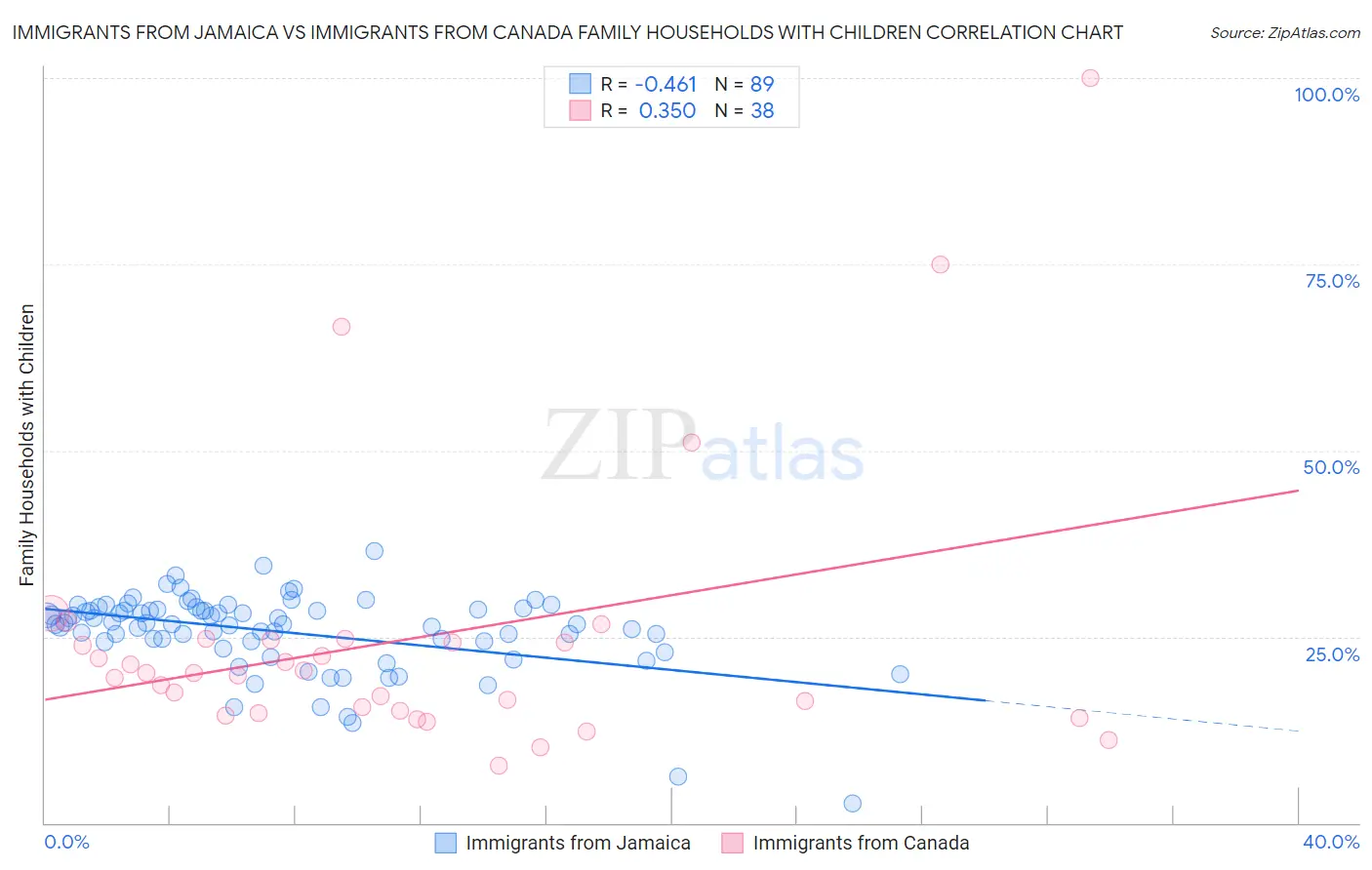 Immigrants from Jamaica vs Immigrants from Canada Family Households with Children