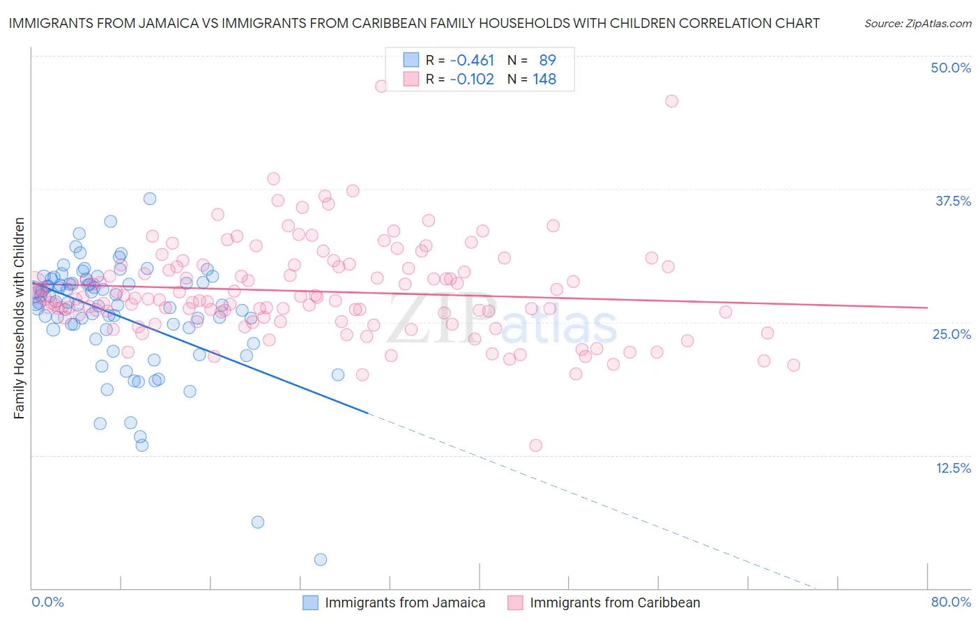 Immigrants from Jamaica vs Immigrants from Caribbean Family Households with Children
