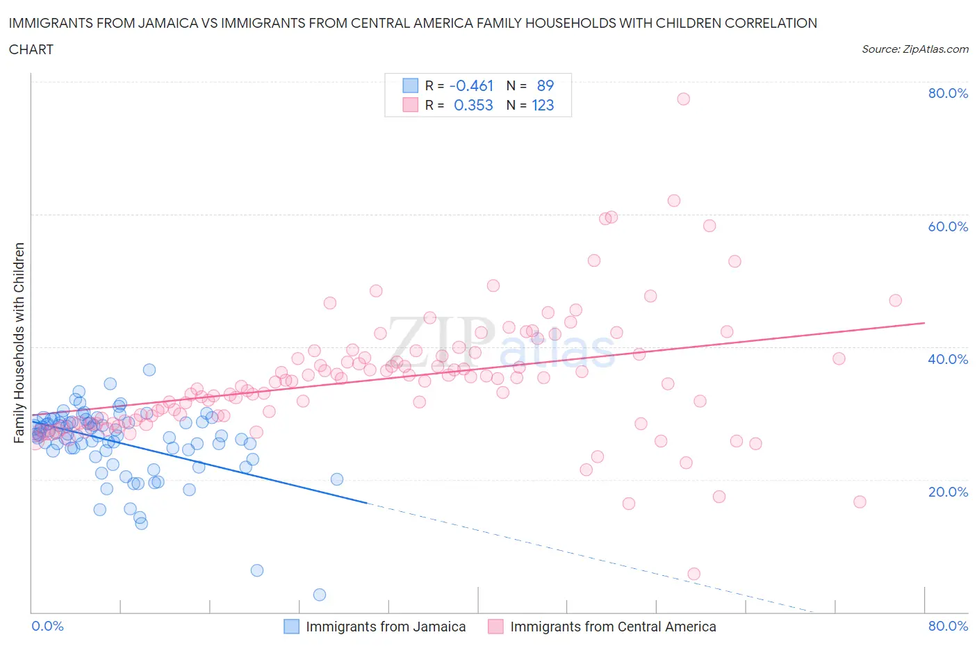 Immigrants from Jamaica vs Immigrants from Central America Family Households with Children