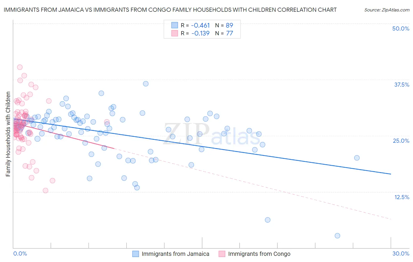 Immigrants from Jamaica vs Immigrants from Congo Family Households with Children