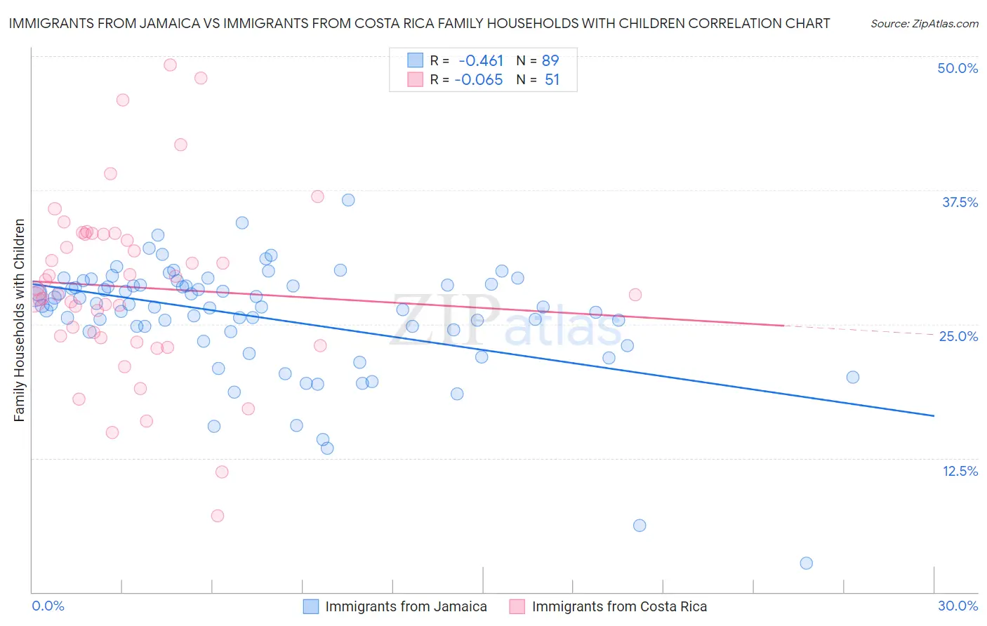 Immigrants from Jamaica vs Immigrants from Costa Rica Family Households with Children
