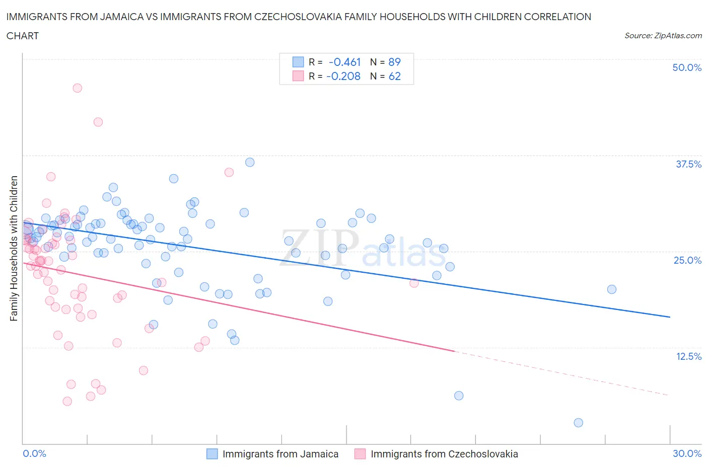 Immigrants from Jamaica vs Immigrants from Czechoslovakia Family Households with Children