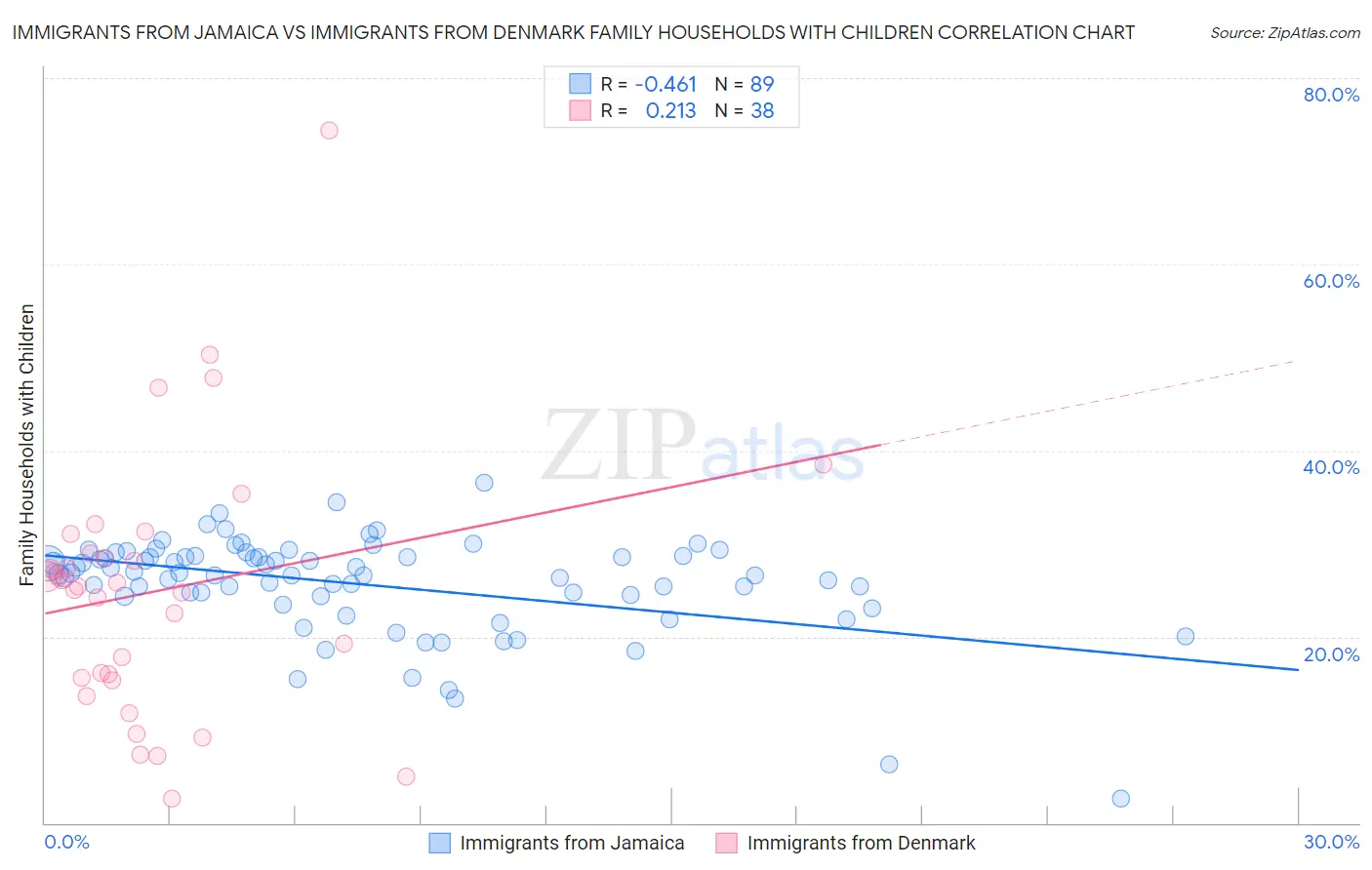 Immigrants from Jamaica vs Immigrants from Denmark Family Households with Children