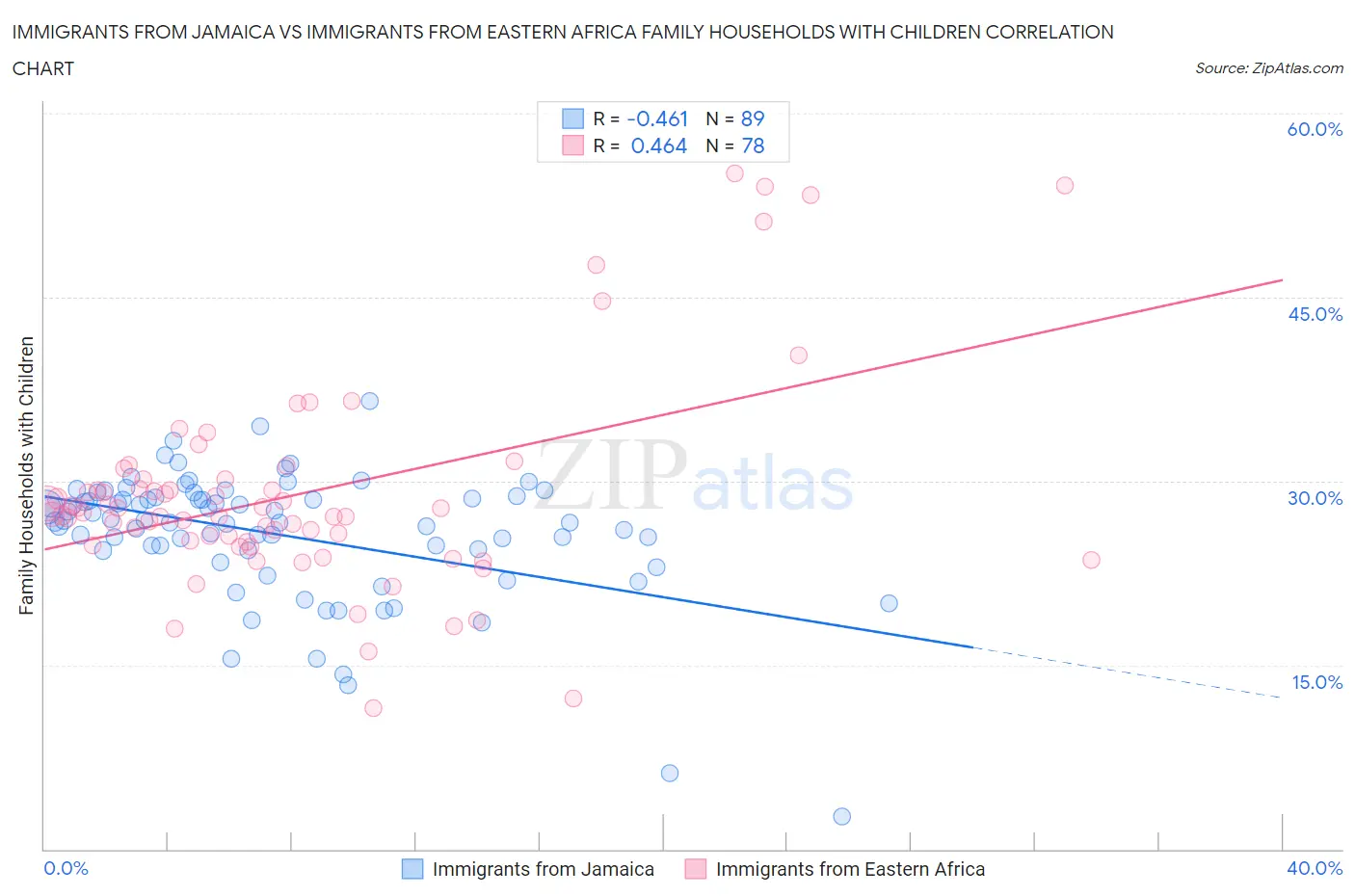 Immigrants from Jamaica vs Immigrants from Eastern Africa Family Households with Children