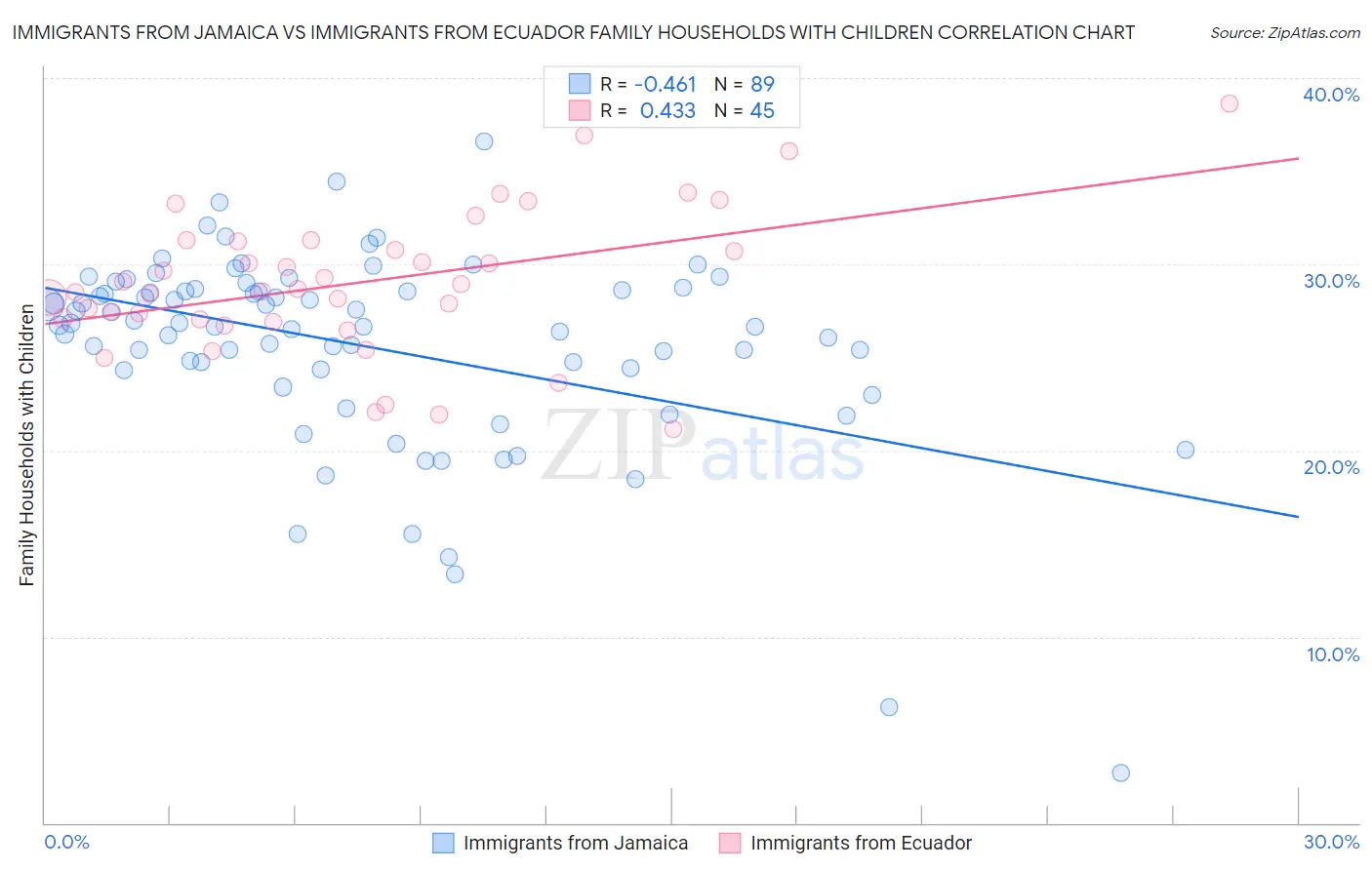 Immigrants from Jamaica vs Immigrants from Ecuador Family Households with Children