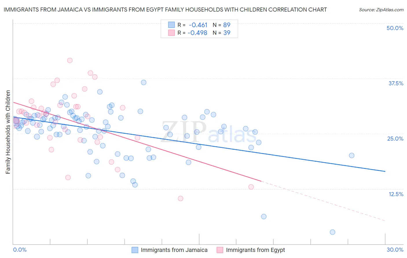 Immigrants from Jamaica vs Immigrants from Egypt Family Households with Children