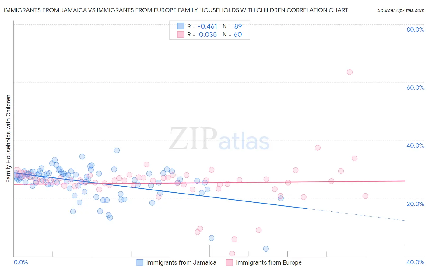 Immigrants from Jamaica vs Immigrants from Europe Family Households with Children