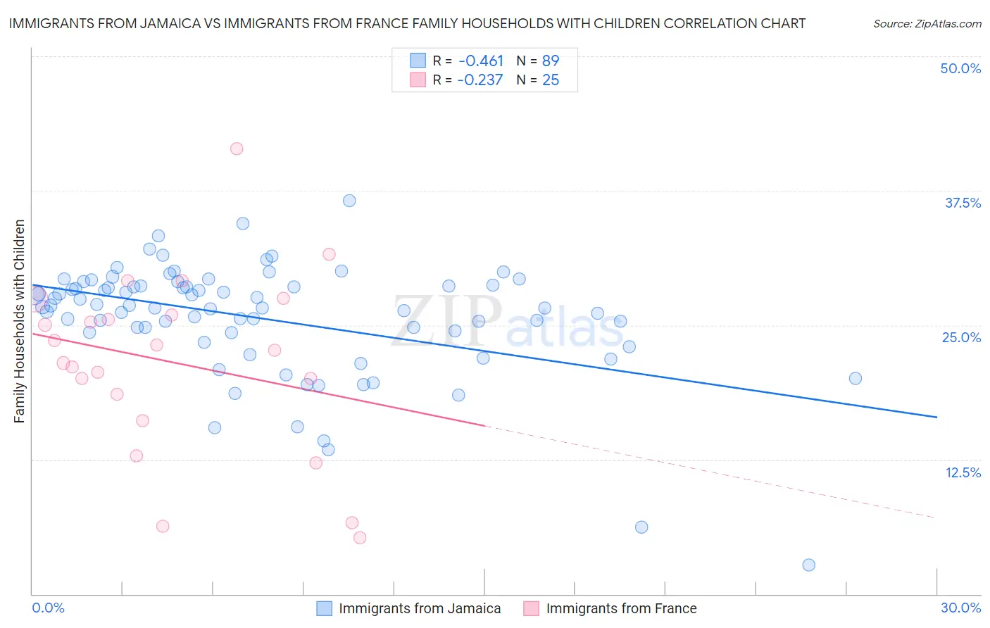 Immigrants from Jamaica vs Immigrants from France Family Households with Children