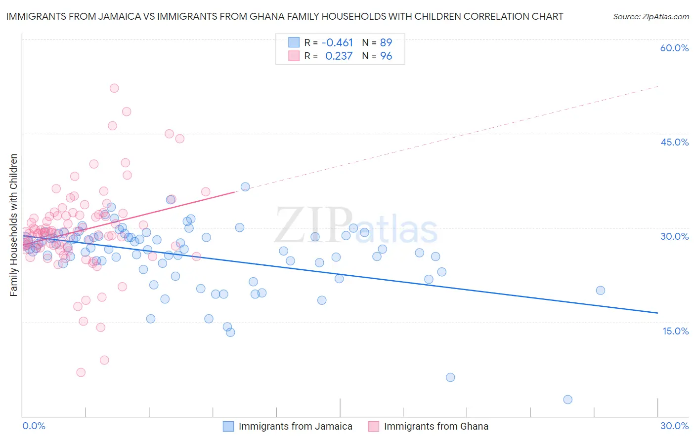 Immigrants from Jamaica vs Immigrants from Ghana Family Households with Children