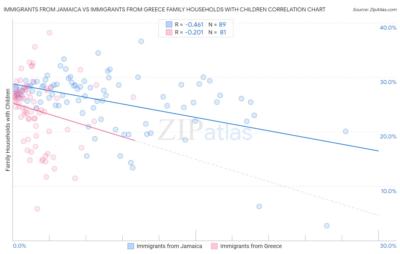 Immigrants from Jamaica vs Immigrants from Greece Family Households with Children