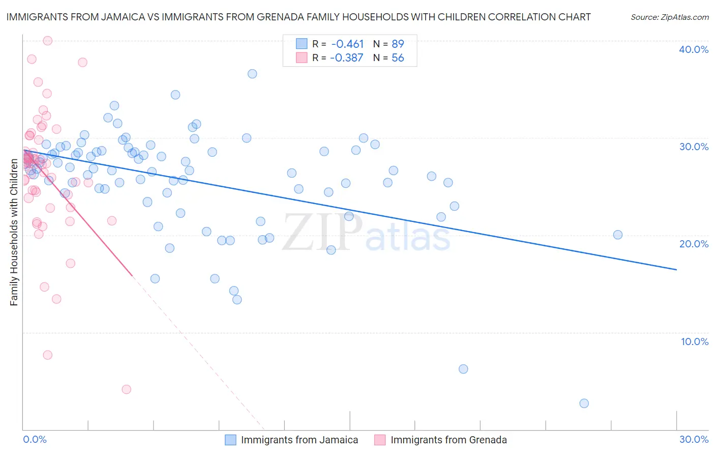 Immigrants from Jamaica vs Immigrants from Grenada Family Households with Children