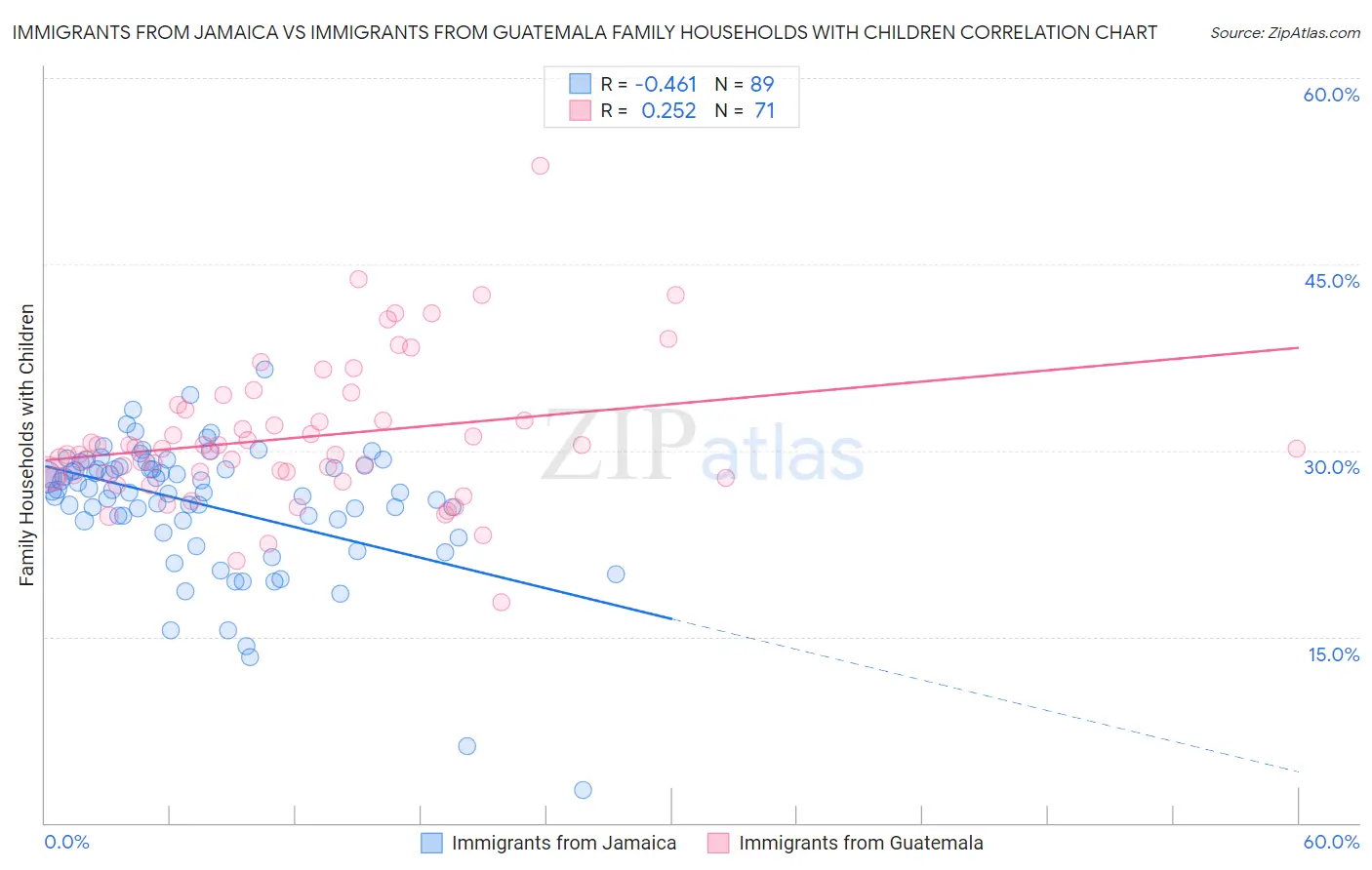 Immigrants from Jamaica vs Immigrants from Guatemala Family Households with Children