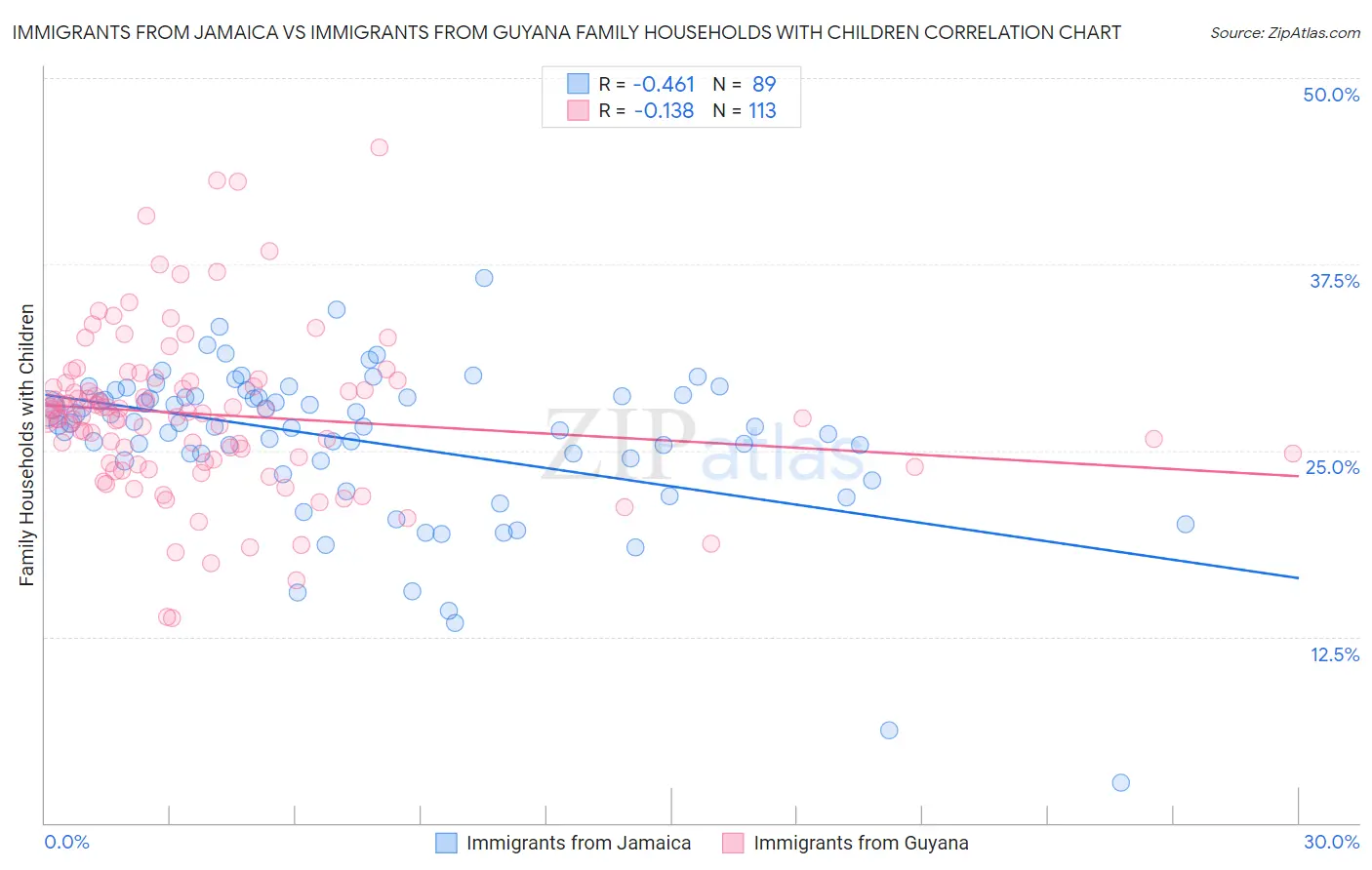 Immigrants from Jamaica vs Immigrants from Guyana Family Households with Children