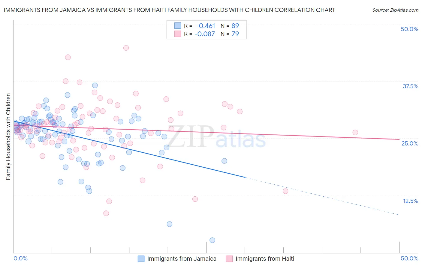 Immigrants from Jamaica vs Immigrants from Haiti Family Households with Children