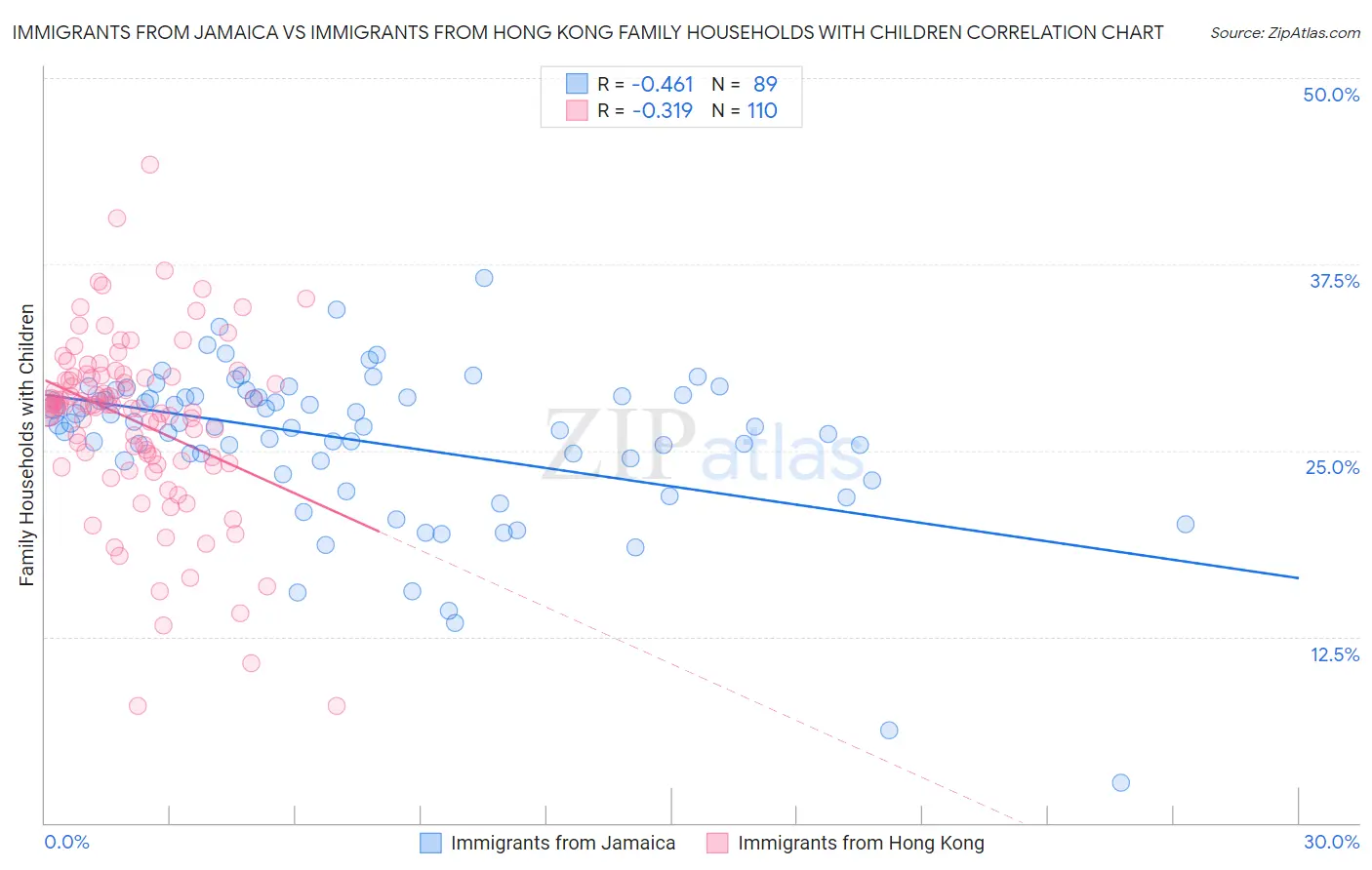 Immigrants from Jamaica vs Immigrants from Hong Kong Family Households with Children