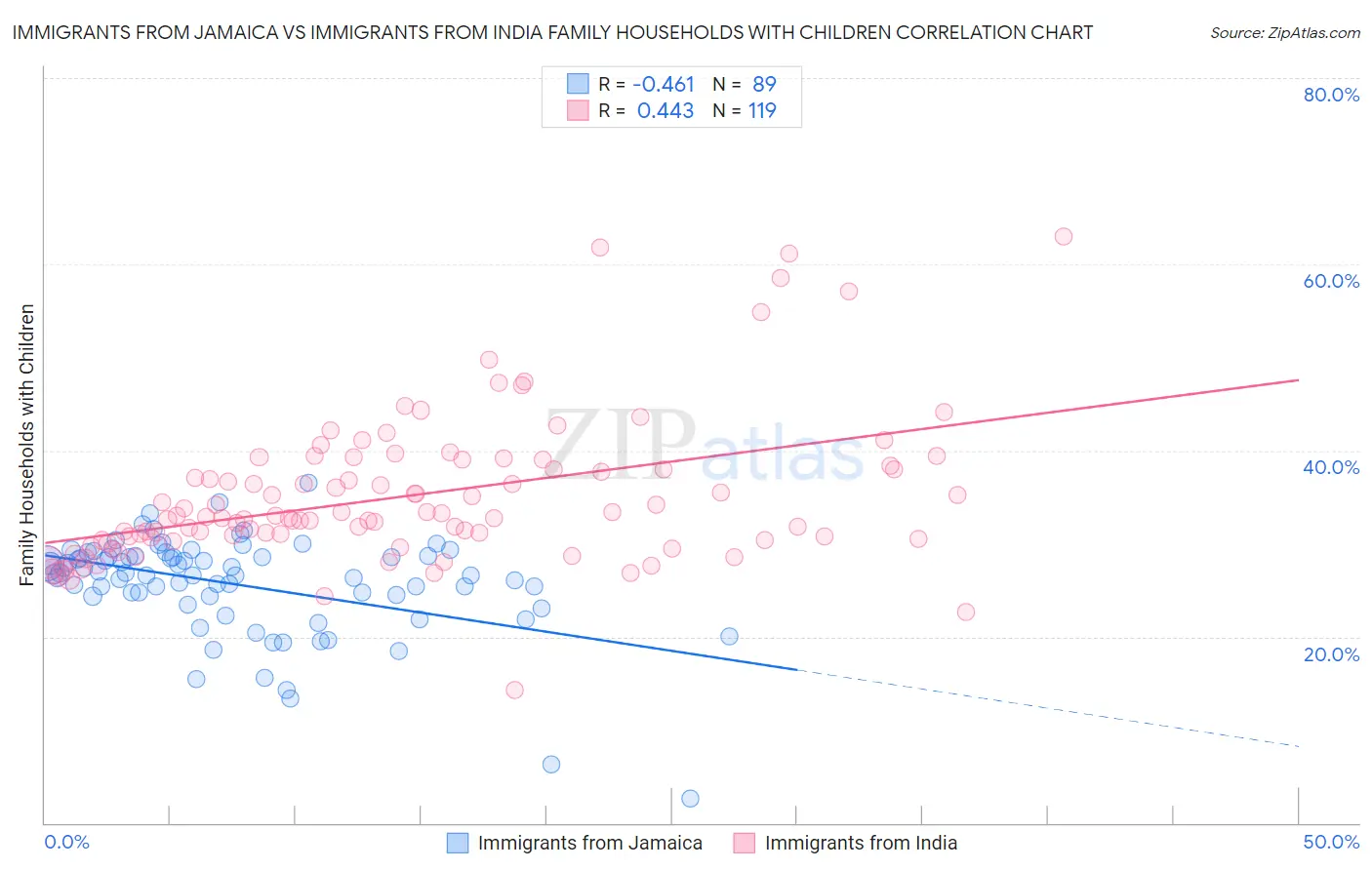 Immigrants from Jamaica vs Immigrants from India Family Households with Children