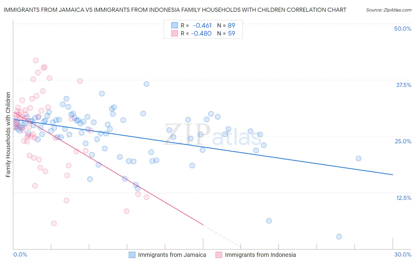 Immigrants from Jamaica vs Immigrants from Indonesia Family Households with Children